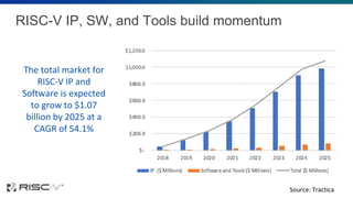 Source: Tractica
The total market for
RISC-V IP and
Software is expected
to grow to $1.07
billion by 2025 at a
CAGR of 54.1%
RISC-V IP, SW, and Tools build momentum
 