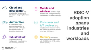 RISC-V
adoption
spans
industries
and
workloads
Cloud and
data center top
providers like Amazon and
Alibaba are designing their own
chips.
Automotive
is transforming from
autonomous vehicles to
infotainment to safety, the
whole vehicle relies on
innovative electronics.
Industrial IoT
incorporating artificial
intelligence in manufacturing
and industrial processes.
Mobile and
wireless continue rapid
evolution with each generation of
hardware and increased capability.
Consumer and
IoT devices bring
incredible innovation and volume
with billions of connected devices
in the next 5-10 years.
Memorywas largest
semiconductor category by sales
with $158 billion in 2018, and the
fastest-growing.
 