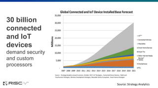30 billion
connected
and IoT
devices
demand security
and custom
processors
Source: Strategy Analytics
 