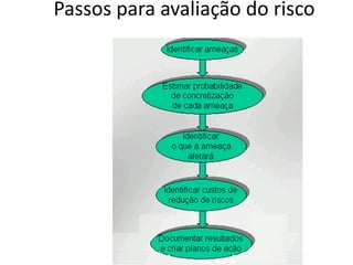Passos para avaliação do risco
 