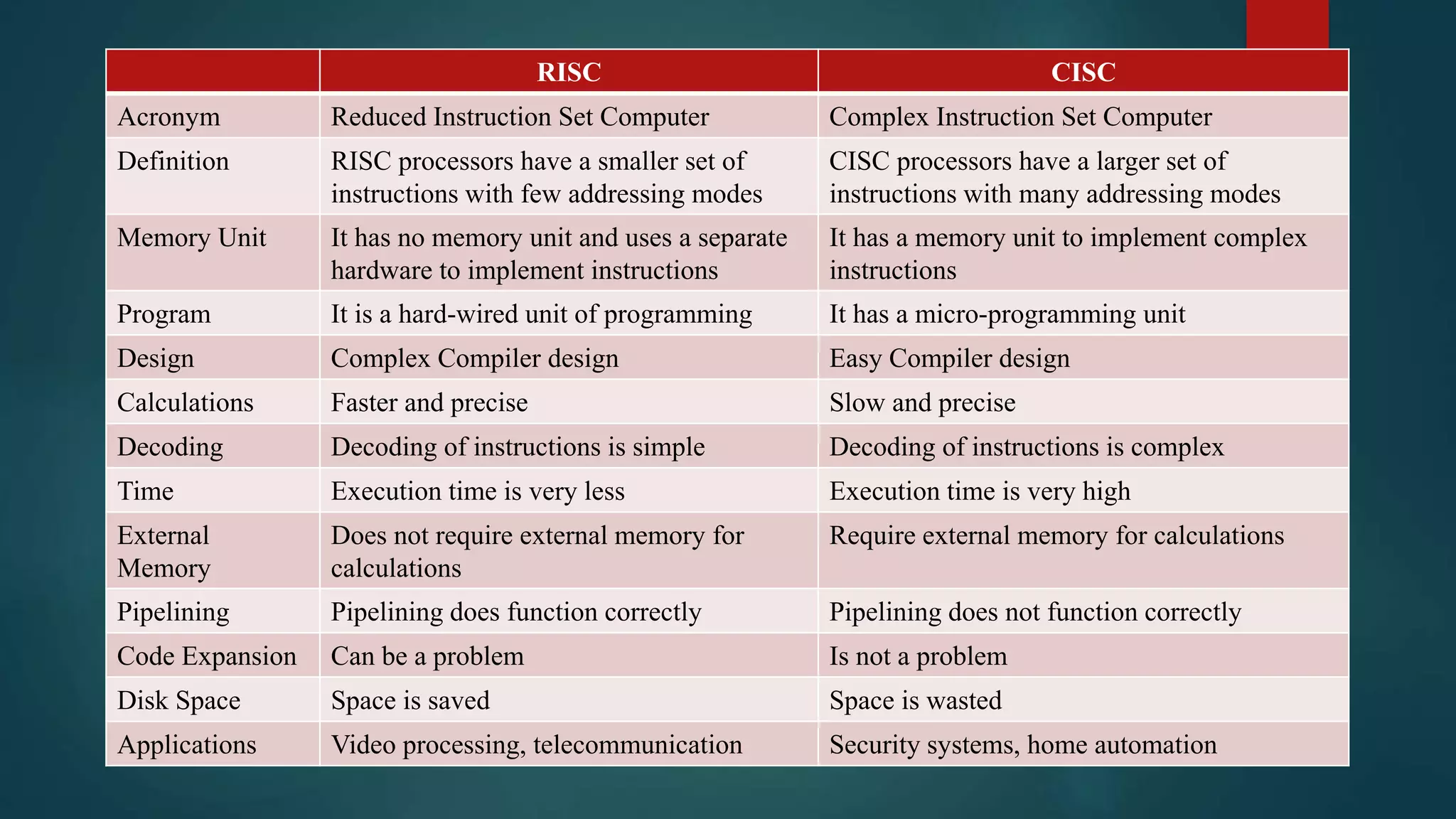 RISC CISC
Acronym Reduced Instruction Set Computer Complex Instruction Set Computer
Definition RISC processors have a smaller set of
instructions with few addressing modes
CISC processors have a larger set of
instructions with many addressing modes
Memory Unit It has no memory unit and uses a separate
hardware to implement instructions
It has a memory unit to implement complex
instructions
Program It is a hard-wired unit of programming It has a micro-programming unit
Design Complex Compiler design Easy Compiler design
Calculations Faster and precise Slow and precise
Decoding Decoding of instructions is simple Decoding of instructions is complex
Time Execution time is very less Execution time is very high
External
Memory
Does not require external memory for
calculations
Require external memory for calculations
Pipelining Pipelining does function correctly Pipelining does not function correctly
Code Expansion Can be a problem Is not a problem
Disk Space Space is saved Space is wasted
Applications Video processing, telecommunication Security systems, home automation
 