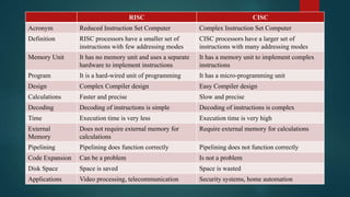 RISC CISC
Acronym Reduced Instruction Set Computer Complex Instruction Set Computer
Definition RISC processors have a smaller set of
instructions with few addressing modes
CISC processors have a larger set of
instructions with many addressing modes
Memory Unit It has no memory unit and uses a separate
hardware to implement instructions
It has a memory unit to implement complex
instructions
Program It is a hard-wired unit of programming It has a micro-programming unit
Design Complex Compiler design Easy Compiler design
Calculations Faster and precise Slow and precise
Decoding Decoding of instructions is simple Decoding of instructions is complex
Time Execution time is very less Execution time is very high
External
Memory
Does not require external memory for
calculations
Require external memory for calculations
Pipelining Pipelining does function correctly Pipelining does not function correctly
Code Expansion Can be a problem Is not a problem
Disk Space Space is saved Space is wasted
Applications Video processing, telecommunication Security systems, home automation
 
