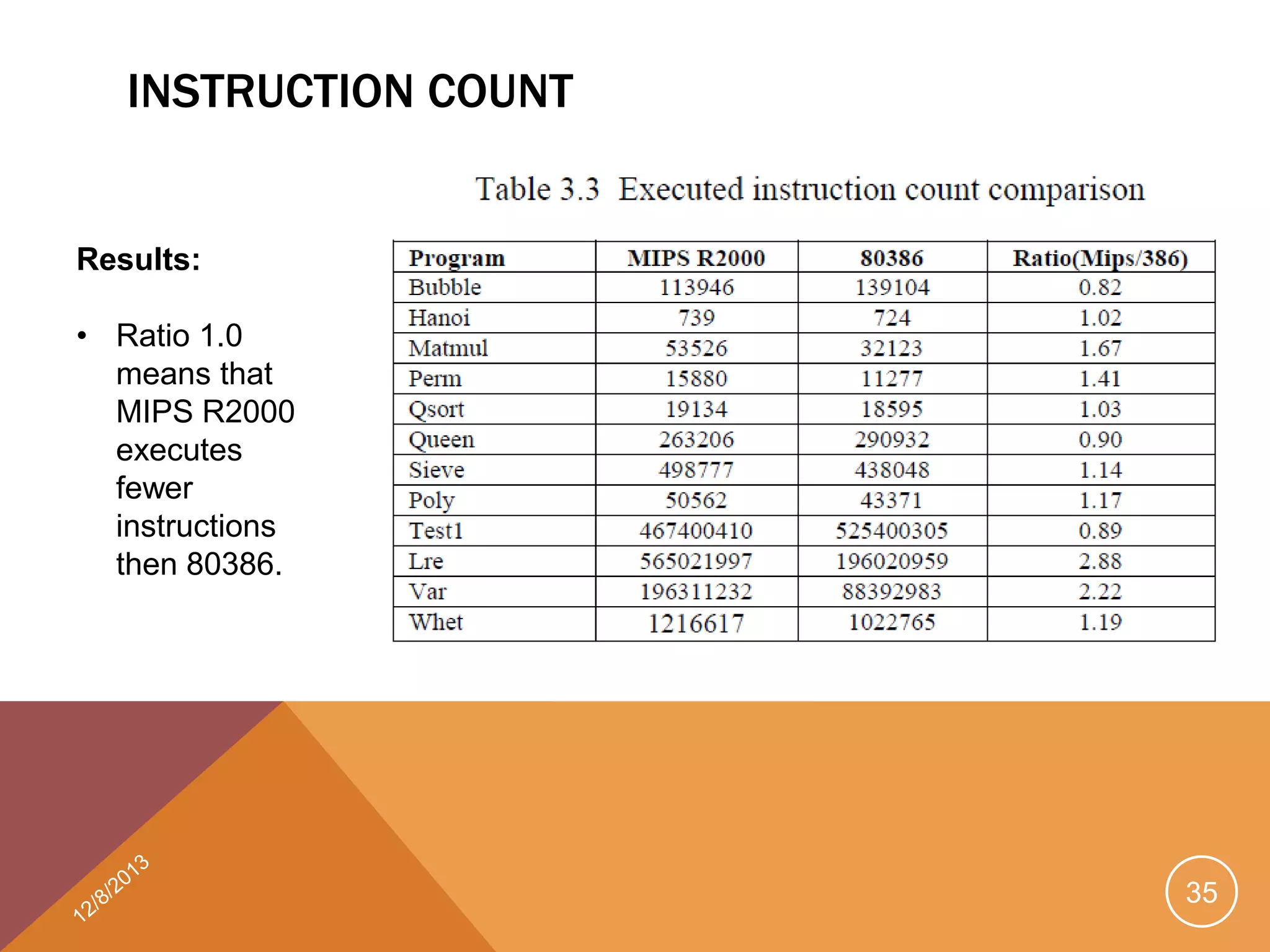 INSTRUCTION COUNT

Results:

• Ratio 1.0
means that
MIPS R2000
executes
fewer
instructions
then 80386.

35

 