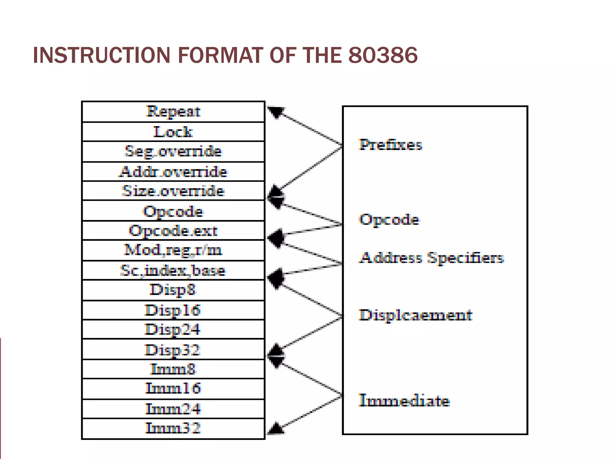 INSTRUCTION FORMAT OF THE 80386

December 8, 2013

40

 