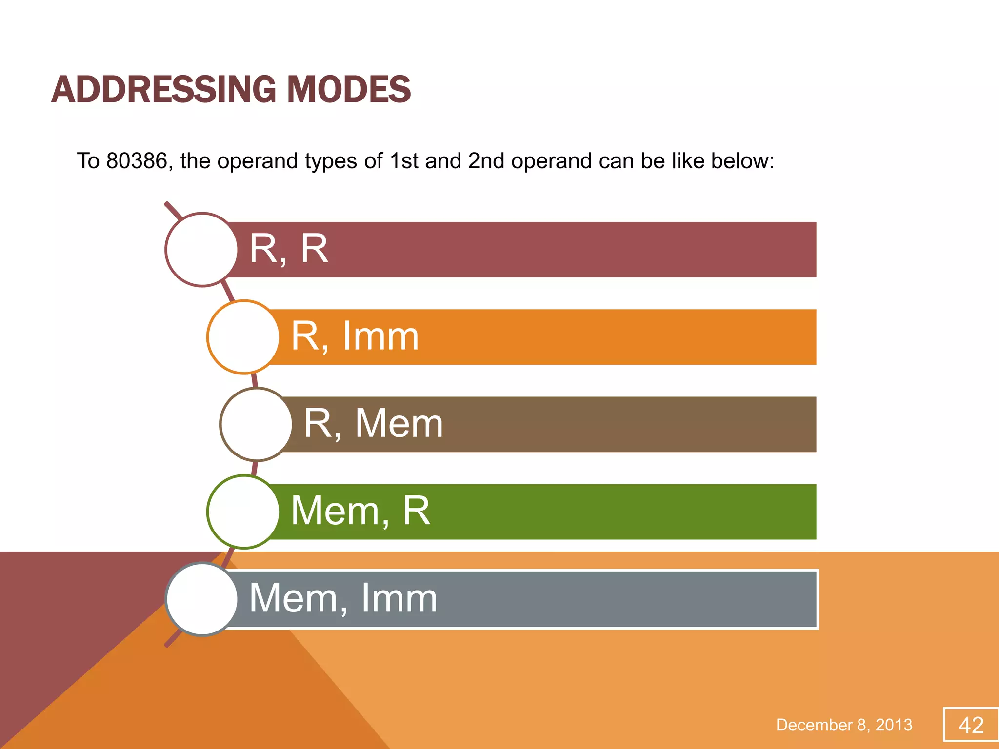ADDRESSING MODES
To 80386, the operand types of 1st and 2nd operand can be like below:

R, R
R, Imm
R, Mem
Mem, R
Mem, Imm
December 8, 2013

42

 
