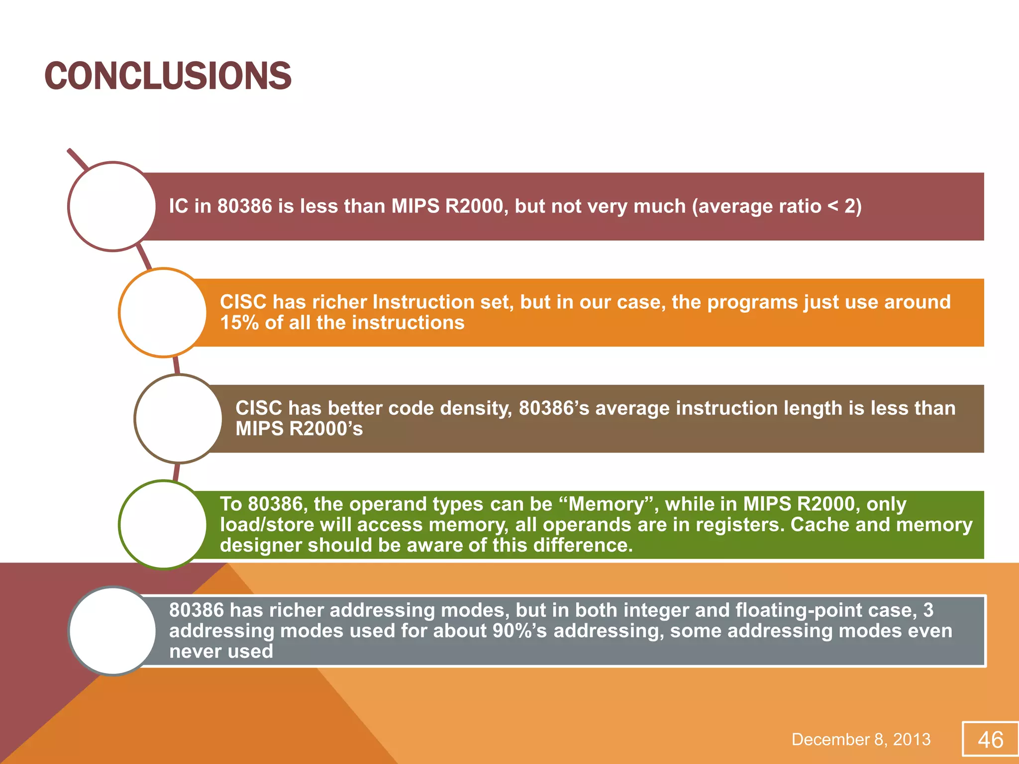 CONCLUSIONS

IC in 80386 is less than MIPS R2000, but not very much (average ratio < 2)

CISC has richer Instruction set, but in our case, the programs just use around
15% of all the instructions

CISC has better code density, 80386’s average instruction length is less than
MIPS R2000’s

To 80386, the operand types can be “Memory”, while in MIPS R2000, only
load/store will access memory, all operands are in registers. Cache and memory
designer should be aware of this difference.
80386 has richer addressing modes, but in both integer and floating-point case, 3
addressing modes used for about 90%’s addressing, some addressing modes even
never used

December 8, 2013

46

 