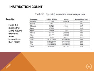 INSTRUCTION COUNT

Results:

• Ratio 1.0
means that
MIPS R2000
executes
fewer
instructions
then 80386.

35

 