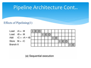 Pipeline Architecture Cont.. 
Effects of Pipelining(1) 
 