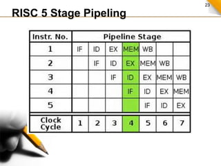 23
RISC 5 Stage Pipeling
 