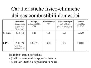 Caratteristiche fisico-chimiche dei gas combustibili domestici In ambiente non perturbato  (1) il metano tende a spostarsi in alto (2) il GPL tende a depositarsi in basso 2,00 (2) (0,6 in fase liquida a 15 °C) 0,55 (1) Densità in fase gassosa (kg/m 3  a 15 °C e 1 bar) 23.000 23 400 1,9 – 9,5 GPL 9.020 9,5 595 5-15 Metano Potere calorifico  (kcal/m 3 ) Quantità aria per combustione   (m 3  per m 3  di gas) T° accensione  (°C) Campo infiammabilità  (%) 