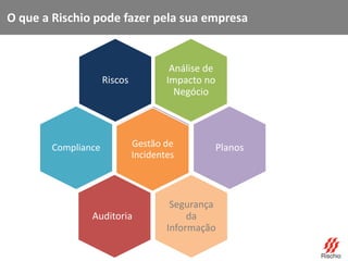 O que a Rischio pode fazer pela sua empresa
Planos
Análise de
Impacto no
Negócio
RiscoCompliance Gestão de
Incidentes
Segurança
da
Informação
Auditoria
Riscos
 
