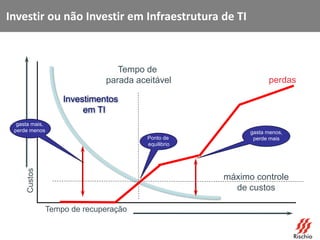 Tempo de recuperação
Investimentos
em TI
máximo controle
de custos
Tempo de
parada aceitável
Custos
gasta menos,
perde maisPonto de
equilibrio
perdas
gasta mais,
perde menos
Investir ou não Investir em Infraestrutura de TI
 