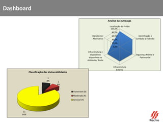 Dashboard
0,0%
20,0%
40,0%
60,0%
80,0%
100,0%
Localização do Prédio
Identificação e
Combate a Incêndio
Segurança Predial e
Patrimonial
Infraestrutura
Externa
Infraestrutura e
dispositivos
disponíveis no
Ambiente/ Andar
Data Center
Alternativo
Analise das Ameaças
1
8% 1
8%
11
84%
Classificação das Vulnerabilidades
Vulnerável (B)
Moderado (R)
Sensível (Y)
 