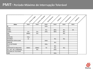 PMIT- Período Máximo de Interrupção Tolerável
Contas a Pagar
Contas a
Receber
Atendim
ento
Cadastro
Faturam
ento
Auditoria
Ativo PMIT PMIT PMIT PMIT PMIT PMIT
BI 24hs
CCM7
DCMS 4hs 48hs 4hs 4D
E-MAIL 2hs 2hs 24hs 48hs 8hs
EBS 30Min 2hs 4hs
FPW
GESPLAN 72hs
INTERNET 1h 4hs 4hs
MANAGER OPEN SCAPE 1Min
ORBIUM 4hs
PLUS SOFTWARE 24hs
PTA 4hs
SERVIDOR DE ARQUIVOS 30Min 30Min 7D 4hs 4hs
SIC- SIST. INT. COBRANÇA 2hs 24hs
SISTEMA DE TELEFONIA
SSBE 24hs
 