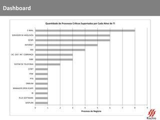 0 1 2 3 4 5 6 7 8 9
GESPLAN
PLUS SOFTWARE
BI
MANAGER OPEN SCAPE
ORBIUM
PTA
FPW
CCM7
SISTEM DE TELEFONIA
SSBE
SIC- SIST. INT. COBRANÇA
EBS
INTERNET
DCMS
SERVIDOR DE ARQUIVOS
E-MAIL
Procesos de Negócio
Quan dade de Processos Crí cos Suportados por Cada A vo de TI
Dashboard
 