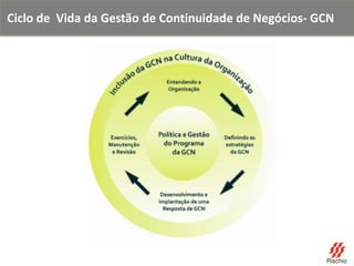 Ciclo de Vida da Gestão de Continuidade de Negócios- GCN
 