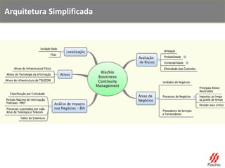 Arquitetura Simplificada
 