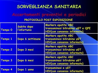 SORVEGLIANZA SANITARIA Accertamenti preventivi e periodici PROTOCOLLO POST ESPOSIZIONE transaminasi e γGT HIV(con consenso informato) Dopo 1 anno Tempo 4 Markers epatite ABC transaminasi bilirubina γGT HIV(con consenso informato) Dopo 6 mesi Tempo 3 Markers epatite ABC transaminasi bilirubina γGT HIV(con consenso informato) Dopo 3 mesi Tempo 2 Markers epatite ABC transaminasi bilirubina γGT HIV(con consenso informato) Dopo 6 settimane Tempo 1 Markers epatite ABC transaminasi bilirubina γGT e QPE  HIV(con consenso informato) Subito dopo l’infortunio Tempo 0 