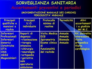 SORVEGLIANZA SANITARIA Accertamenti preventivi e periodici (MOVIMENTAZIONE MANUALE DEI CARICHI) PERIODICITA’ ANNUALE RX distretto interessato Visita ortopedica Visita cardiologica Annuale Annuale Biennale Annuale Visita Medica ECG Spirometria Esame clinico di funzionalità del rachide Reparti di degenza: rianimazione terapia intensiva chirurgia neurologia ortopedia geriatria sale operatorie ambulanze Infermieri Professionali Infermieri Generici Ostetriche OTA OSS AGSS Magazzinieri Altri accertamenti a giudizio del M.C. Periodicità Protocollo minimo di routine Principali U.O. individuate Principali qualifiche e mansioni a rischio 
