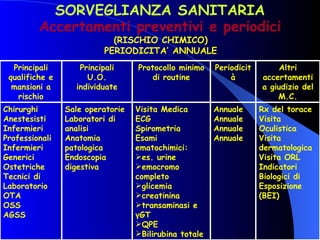 SORVEGLIANZA SANITARIA Accertamenti preventivi e periodici (RISCHIO CHIMICO) PERIODICITA’ ANNUALE Rx del torace Visita Oculistica Visita dermatologica Visita ORL Indicatori Biologici di Esposizione (BEI) Annuale Annuale Annuale Annuale Visita Medica ECG Spirometria Esami ematochimici: es. urine emocromo completo glicemia creatinina transaminasi e γGT QPE Bilirubina totale Sale operatorie Laboratori di analisi Anatomia patologica Endoscopia digestiva Chirurghi Anestesisti Infermieri Professionali Infermieri Generici Ostetriche Tecnici di Laboratorio OTA OSS AGSS Altri accertamenti a giudizio del M.C. Periodicità Protocollo minimo di routine Principali U.O. individuate Principali qualifiche e mansioni a rischio 