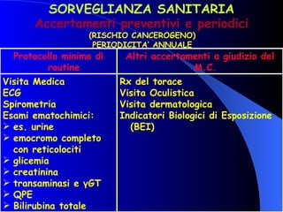 SORVEGLIANZA SANITARIA Accertamenti preventivi e periodici (RISCHIO CANCEROGENO) PERIODICITA’ ANNUALE Rx del torace Visita Oculistica Visita dermatologica Indicatori Biologici di Esposizione (BEI) Visita Medica ECG Spirometria Esami ematochimici: es. urine emocromo completo con reticolociti glicemia creatinina transaminasi e γGT QPE Bilirubina totale Altri accertamenti a giudizio del M.C. Protocollo minimo di routine 