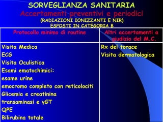 SORVEGLIANZA SANITARIA Accertamenti preventivi e periodici (RADIAZIONI IONIZZANTI E NIR)  ESPOSTI IN CATEGORIA B Rx del torace Visita dermatologica Visita Medica ECG Visita Oculistica Esami ematochimici: esame urine emocromo completo con reticolociti Glicemia e creatinina transaminasi e γGT QPE Bilirubina totale   Altri accertamenti a giudizio del M.C. Protocollo minimo di routine 