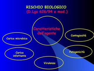 RISCHIO BIOLOGICO  (D.Lgs 626/94 e mod.) Caratteristiche dell’agente Carica microbica Carica infettante Contagiosità Patogenicità Virulenza 
