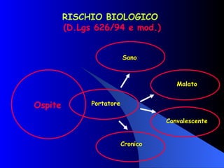 RISCHIO BIOLOGICO  (D.Lgs 626/94 e mod.) Ospite Portatore Sano Convalescente Malato Cronico 