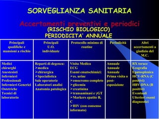 SORVEGLIANZA SANITARIA Accertamenti preventivi e periodici (RISCHIO BIOLOGICO) PERIODICITA’ ANNUALE RX torace Ecografia Epatosplenica HCV-RNA (C positivi) HBV-DNA (B positivi) Eventuali Ulteriori esami diagnostici Annuale Annuale Annuale Prima visita o post-esposizione Visita Medica ECG Esami ematochimici: es. urine emocromo completo glicemia creatinina transaminasi e γGT Markers epatite B, C HIV (con consenso informato) Reparti di degenza: medica chirurgica Specialistica Sale operatorie Laboratori analisi Anatomia patologica Medici  chirurghi Anestesisti Infermieri Professionali Infermieri Generici Ostetriche Tecnici di laboratorio Altri accertamenti a giudizio del M.C. Periodicità Protocollo minimo di routine Principali U.O. individuate Principali qualifiche e mansioni a rischio 