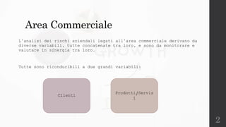 2
Area Commerciale
L’analisi dei rischi aziendali legati all’area commerciale derivano da
diverse variabili, tutte concatenate tra loro, e sono da monitorare e
valutare in sinergia tra loro.
Tutte sono riconducibili a due grandi variabili:
Clienti
Prodotti/Serviz
i
 