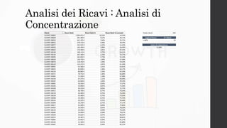 Analisi dei Ricavi : Analisi di
Concentrazione
Clienti Ricavi Netti Ricavi Netti % Ricavi Netti % Cumulati Totale clienti 243
CLIENTE 00002 1.004.651 € 16,54% 16,54%
CLIENTE 00028 581.480 € 9,57% 26,11% Soglia di Ricavi N° Clienti
CLIENTE 00023 461.325 € 7,60% 33,71% <=80% 33
CLIENTE 00031 278.159 € 4,58% 38,29%
CLIENTE 00077 191.035 € 3,15% 41,43%
CLIENTE 00035 182.490 € 3,00% 44,44%
CLIENTE 00022 170.566 € 2,81% 47,25%
CLIENTE 00140 168.110 € 2,77% 50,01%
CLIENTE 00120 167.180 € 2,75% 52,77%
CLIENTE 00095 165.832 € 2,73% 55,50%
CLIENTE 00029 120.730 € 1,99% 57,48%
CLIENTE 00070 118.100 € 1,94% 59,43%
CLIENTE 00110 113.572 € 1,87% 61,30%
CLIENTE 00091 91.586 € 1,51% 62,81%
CLIENTE 00025 82.836 € 1,36% 64,17%
CLIENTE 00139 80.885 € 1,33% 65,50%
CLIENTE 00372 78.753 € 1,30% 66,80%
CLIENTE 00385 71.930 € 1,18% 67,98%
CLIENTE 00158 67.275 € 1,11% 69,09%
CLIENTE 00292 63.834 € 1,05% 70,14%
CLIENTE 00081 56.256 € 0,93% 71,07%
CLIENTE 00326 53.000 € 0,87% 71,94%
CLIENTE 00108 50.210 € 0,83% 72,77%
CLIENTE 00413 46.790 € 0,77% 73,54%
CLIENTE 00178 45.495 € 0,75% 74,29%
CLIENTE 00238 45.400 € 0,75% 75,03%
CLIENTE 00448 43.290 € 0,71% 75,75%
CLIENTE 00154 43.225 € 0,71% 76,46%
CLIENTE 00399 43.140 € 0,71% 77,17%
CLIENTE 00417 41.690 € 0,69% 77,85%
CLIENTE 00426 39.500 € 0,65% 78,50%
CLIENTE 00133 35.936 € 0,59% 79,10%
CLIENTE 00084 34.999 € 0,58% 79,67%
CLIENTE 00230 34.624 € 0,57% 80,24%
CLIENTE 00374 34.487 € 0,57% 80,81%
CLIENTE 00082 33.852 € 0,56% 81,37%
CLIENTE 00146 31.180 € 0,51% 81,88%
CLIENTE 00387 30.003 € 0,49% 82,37%
Indice di Indipendenza
13,58%
 
