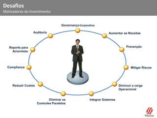 Desafios
Motivadores do Investimento
Governança Corporativa
Aumentar as ReceitasAuditoria
Diminuir a carga
Operacional
Reduzir Custos
Reports para
Acionistas
Integrar Sistemas
Prevenção
Mitigar Riscos
Eliminar os
Controles Paralelos
Compliance
 