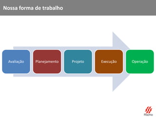 Nossa forma de trabalho
Avaliação Planejamento Projeto Execução Operação
 