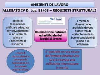 AMBIENTI DI LAVORO
ALLEGATO IV D. Lgs. 81/08 – REQUISITI STRUTTURALI
Illuminazione naturale
ed artificiale dei
luoghi di lavoro
dotati di
illuminazione
artificiale adeguata
per salvaguardare
la sicurezza, la
salute e
il benessere di
lavoratori.
I mezzi di
illuminazione
artificiale devono
essere tenuti
costantemente in
buone condizioni di
pulizia e di
efficienza
E’ possibile un uso sicuro
dell’energia elettrica solo
se si è ricevuta una
sufficiente informazione
in merito
I rischi di
natura elettrica
derivano da
fulminazione e
da contatti
elettrici diretti
 