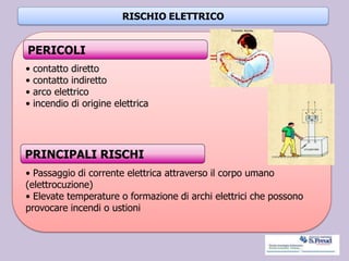 RISCHIO ELETTRICO
• contatto diretto
• contatto indiretto
• arco elettrico
• incendio di origine elettrica
• Passaggio di corrente elettrica attraverso il corpo umano
(elettrocuzione)
• Elevate temperature o formazione di archi elettrici che possono
provocare incendi o ustioni
PRINCIPALI RISCHI
PERICOLI
 