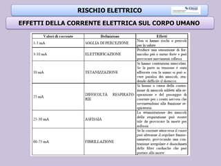 RISCHIO ELETTRICO
EFFETTI DELLA CORRENTE ELETTRICA SUL CORPO UMANO
 