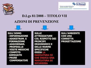 SULL’UOMO
- INFORMAZIONE
- ADDESTRAM. E
FORMAZIONE
- AGGIORNAM.
PROFESS.LE
- VISITE MEDICHE
- COMPITO
ADEGUATO
- PAUSE
COMPENSATIVE
SULLE
ATTREZZATURE
COL RISPETTO DEI
PRINCIPI
ERGONOMICI E
DELLE NORME
SPECIFICHE
OSSIA LA
MARCATURA CE
CHE INDICA UNA
MARCATURA DI
SICUREZZA
SULL’AMBIENTE
CON UNA
CORRETTA
PROGETTAZIONE
AZIONI DI PREVENZIONE
D.Lgs 81/2008 – TITOLO VII
 