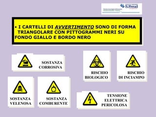 • I CARTELLI DI AVVERTIMENTO SONO DI FORMA
TRIANGOLARE CON PITTOGRAMMI NERI SU
FONDO GIALLO E BORDO NERO
TENSIONE
ELETTRICA
PERICOLOSA
SOSTANZA
CORROSIVA
RISCHIO
DI INCIAMPO
RISCHIO
BIOLOGICO
SOSTANZA
COMBURENTE
SOSTANZA
VELENOSA
 