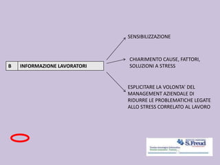 B INFORMAZIONE LAVORATORI
SENSIBILIZZAZIONE
CHIARIMENTO CAUSE, FATTORI,
SOLUZIONI A STRESS
ESPLICITARE LA VOLONTA’ DEL
MANAGEMENT AZIENDALE DI
RIDURRE LE PROBLEMATICHE LEGATE
ALLO STRESS CORRELATO AL LAVORO
 