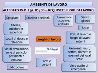 AMBIENTI DI LAVORO
ALLEGATO IV D. Lgs. 81/08 – REQUISITI LUGHI DI LAVORO
Luoghi di lavoro
Stabilità e solidità
Altezza,
cubatura e
superficie
Pavimenti, muri,
soffitti, finestre e
lucernari dei locali
scale
Vie di circolazione,
zone di pericolo,
pavimenti e
passaggi
Vie e uscite di
emergenza.
Porte e
portoni
Scale
Posti di lavoro e
luoghi di lavoro
esterni
Microclima
Illuminazione
naturale ed
artificiale
Locali di riposo e
refezione
Spogliatoi Servizi
igienici
 