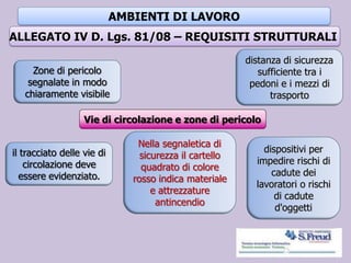 AMBIENTI DI LAVORO
ALLEGATO IV D. Lgs. 81/08 – REQUISITI STRUTTURALI
Vie di circolazione e zone di pericolo
Zone di pericolo
segnalate in modo
chiaramente visibile
dispositivi per
impedire rischi di
cadute dei
lavoratori o rischi
di cadute
d'oggetti
distanza di sicurezza
sufficiente tra i
pedoni e i mezzi di
trasporto
il tracciato delle vie di
circolazione deve
essere evidenziato.
Nella segnaletica di
sicurezza il cartello
quadrato di colore
rosso indica materiale
e attrezzature
antincendio
 