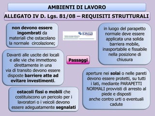 AMBIENTI DI LAVORO
ALLEGATO IV D. Lgs. 81/08 – REQUISITI STRUTTURALI
Passaggi
non devono essere
ingombrati da
materiali che ostacolano
la normale circolazione;
ostacoli fissi o mobili che
costituiscono un pericolo per i
lavoratori o i veicoli devono
essere adeguatamente segnalati
in luogo del parapetto
normale deve essere
applicata una solida
barriera mobile,
inasportabile e fissabile
nella posizione di
chiusura
aperture nei solai o nelle pareti
devono essere protetti, su tutti
i lati, mediante PARAPETTI
NORMALI provvisti di arresto al
piede e disposti
anche contro urti o eventuali
cadute
Davanti alle uscite dei locali
e alle vie che immettono
direttamente in una
via di transito devono essere
disposte barriere atte ad
evitare investimenti.
 