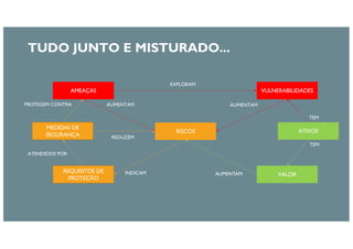 ATIVOS
VALOR
VULNERABILIDADES
REQUISITOS DE
PROTEÇÃO
MEDIDAS DE
SEGURANÇA
AMEAÇAS
RISCOS
TEM
TEM
EXPLORAM
AUMENTAMAUMENTAM
AUMENTAMINDICAM
ATENDIDOS POR
PROTEGEM CONTRA
REDUZEM
TUDO JUNTO E MISTURADO...
 