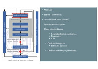 • Motivação
• Escopo e justificativas
• Quantidade de ativos (escopo)
• Agrupados em categorias
• Obter critérios básicos:
• Requisitos legais e regulatórios
• Expectativas
• CID
• Critérios de impacto
• Estimativa de danos
• Critérios de aceitação (por classes)
 