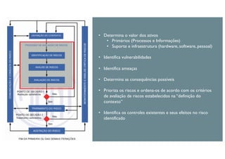 • Determina o valor dos ativos
• Primários (Processos e Informações)
• Suporte e infraestrutura (hardware, software, pessoal)
• Identifica vulnerabilidades
• Identifica ameaças
• Determina as consequências possíveis
• Prioriza os riscos e ordena-os de acordo com os critérios
de avaliação de riscos estabelecidos na “definição do
contexto”
• Identifica os controles existentes e seus efeitos no risco
identificado
 