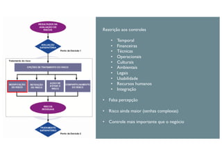 Restrição aos controles
• Temporal
• Financeiras
• Técnicas
• Operacionais
• Culturais
• Ambientais
• Legais
• Usabilidade
• Recursos humanos
• Integração
• Falsa percepção
• Risco ainda maior (senhas complexas)
• Controle mais importante que o negócio
 