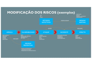 AMEAÇA VULNERABILIDADE ATAQUE INCIDENTE IMPACTO
MEDIDAS
PREVENTIVAS
MÉTODOS
DETECTIVOS
MEDIDAS
REATIVAS
REDUZEM
DESENCADEAM
EXPÕE REDUZEM
ERRO HUMANO
DESASTRES
FRAUDE
INVASÃO
ESPIONAGEM
POLÍTICA DE SEGURANÇA
CONTROLES DE ACESSO
PROGRAMAS DE CONSCIENTIZAÇÃO
BUGS
PESSOAL NÃO TREINADO
OBSOLESCÊNCIA
SEG. FÍSICA
INVASÃO
ACESSO INDEVIDO
DDoS
ROGUE
VANDALISMO
DESTRUIÇÃO DE DADOS
VAZAMENTO
INTEGRIDADE
INDISPONIBILIDADE
IMAGEM
LEGAL
FINANCEIRO
OPORTUNIDADE
SOC
IPS
AUDIT
AÇÃO LEGAL
BACKUP
RESPOSTA A INCIDENTE
INVESTIGAÇÃO
MODIFICAÇÃO DOS RISCOS (exemplos)
 