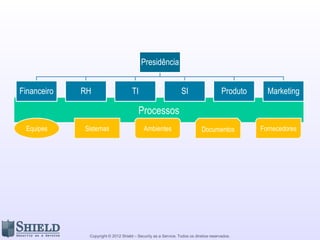Copyright © 2012 Shield – Security as a Service. Todos os direitos reservados.
Processos
Presidência
Financeiro RH TI SI Produto Marketing
Equipes Sistemas Ambientes Documentos Fornecedores
 