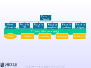 Copyright © 2012 Shield – Security as a Service. Todos os direitos reservados.
ProcessosTI como vetor de ameaça
Presidência
Financeiro RH TI SI Produto Marketing
Equipes Sistemas Ambientes Documentos Fornecedores
Riscos do
negócio
Riscos
Financeiros
Riscos de
RH
Riscos de
TI
Riscos de
compliance
Riscos de
produtos
Riscos de
imagem
 