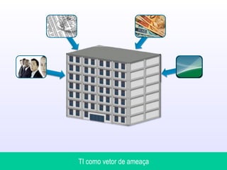 Copyright © 2012 Shield – Security as a Service. Todos os direitos reservados.
TI como vetor de ameaça
 